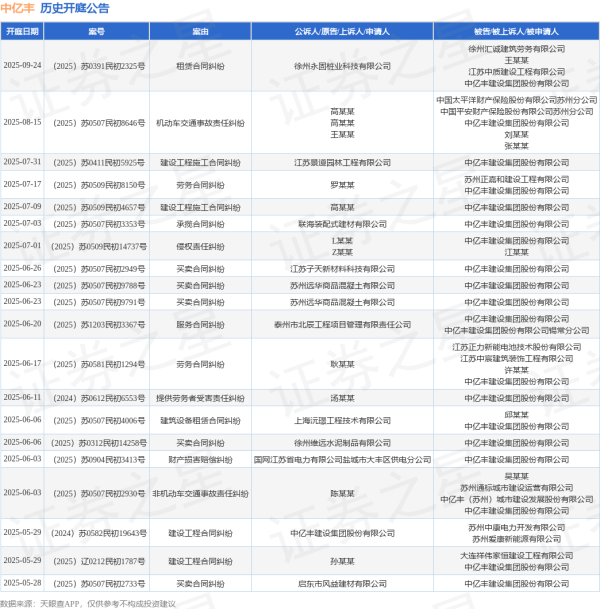 千层金 中亿丰作为被告/被上诉人的1起涉及劳务合同纠纷的诉讼将于2025年6月17日开庭