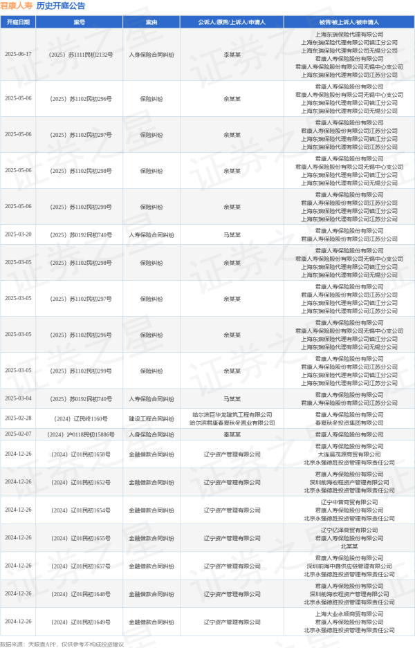 聚富配资 君康人寿作为被告/被上诉人的1起涉及人身保险合同纠纷的诉讼将于2025年6月17日开庭