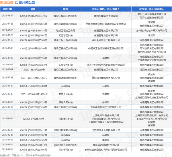 三星证券 南通四建作为被告/被上诉人的1起涉及建筑设备租赁合同纠纷的诉讼将于2025年6月17日开庭