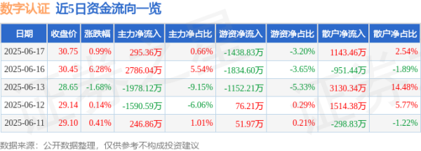 融智和 股票行情快报：数字认证（300579）6月17日主力资金净买入295.36万元