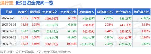 元配网 股票行情快报：通行宝（301339）6月17日主力资金净买入1006.95万元