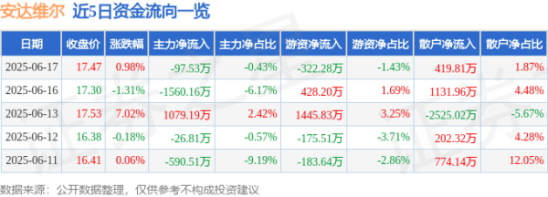 天策吧 股票行情快报：安达维尔（300719）6月17日主力资金净卖出97.53万元