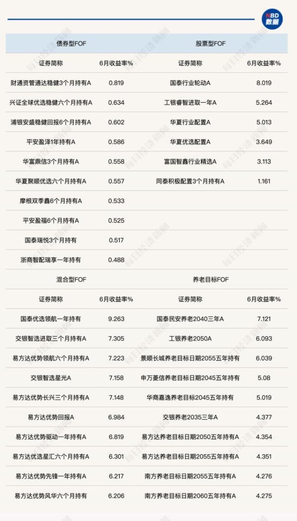 灿星财富 6月公募FOF业绩爆发！股票型FOF平均收益超4%，有产品单月涨超9%