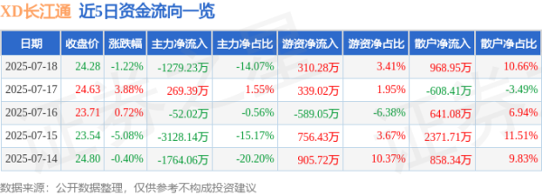 牛掌柜 XD长江通（600345）7月18日主力资金净卖出1279.23万元