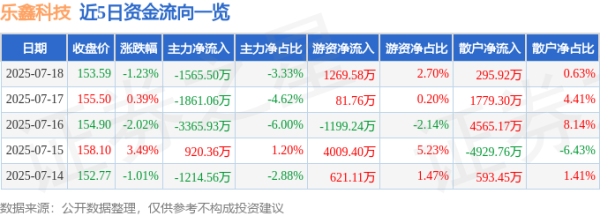 广信配资 乐鑫科技（688018）7月18日主力资金净卖出1565.50万元