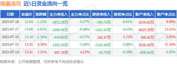 银丰配资 隆鑫通用（603766）7月18日主力资金净卖出3872.28万元